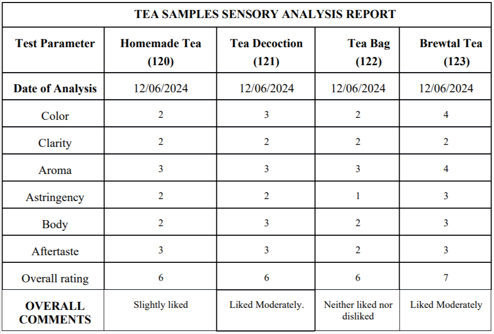 Brewtal tea sensory analysis report by food safety works