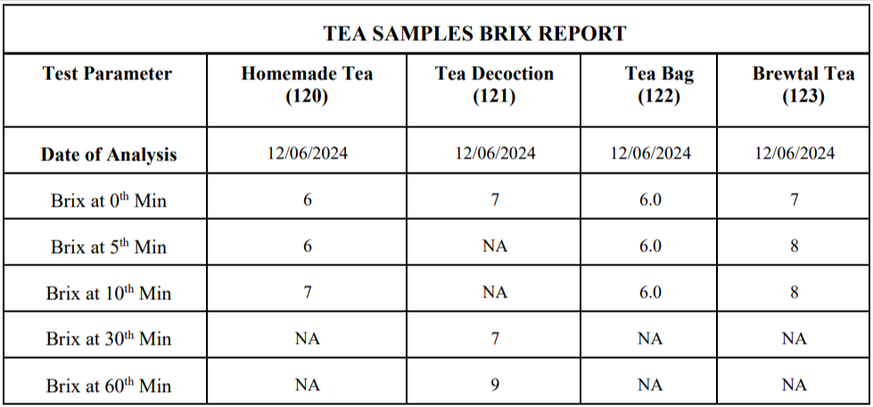 Brewtal tea Brix report by Food Safety Works