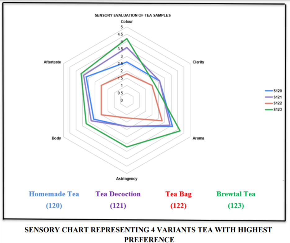 Brewtal tea sensory chart - Food Safety Works