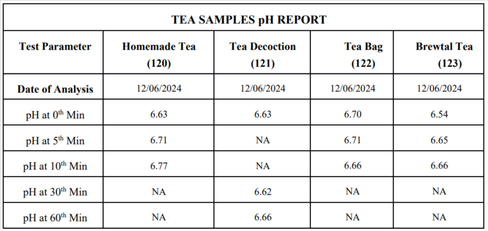 Brewtal tea pH report by Food safety works